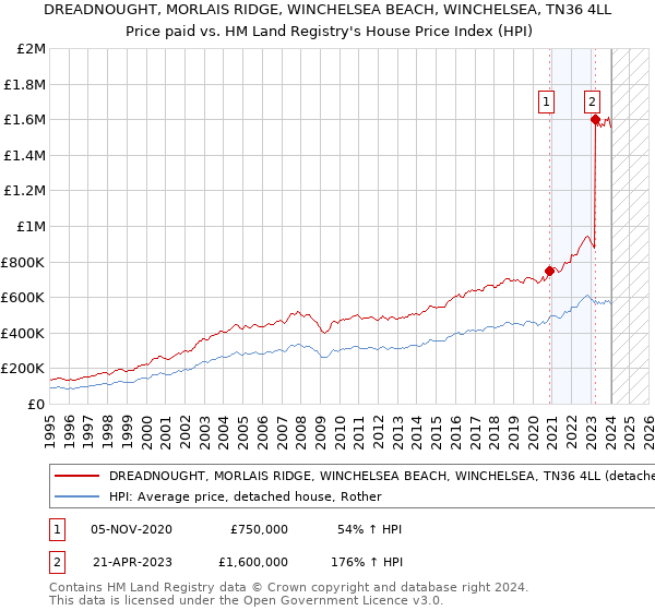 DREADNOUGHT, MORLAIS RIDGE, WINCHELSEA BEACH, WINCHELSEA, TN36 4LL: Price paid vs HM Land Registry's House Price Index