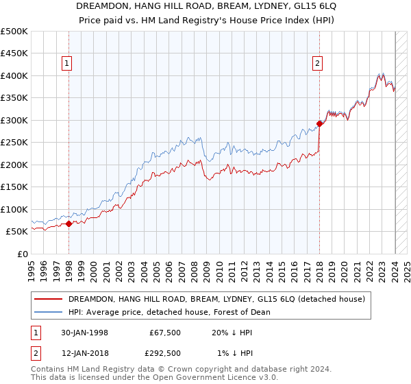DREAMDON, HANG HILL ROAD, BREAM, LYDNEY, GL15 6LQ: Price paid vs HM Land Registry's House Price Index