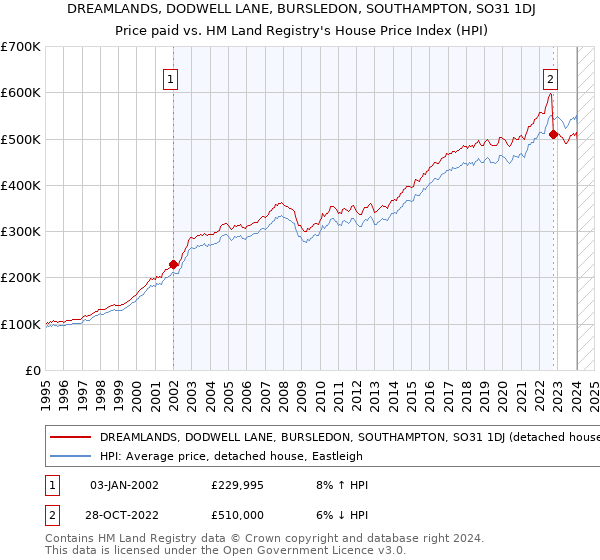 DREAMLANDS, DODWELL LANE, BURSLEDON, SOUTHAMPTON, SO31 1DJ: Price paid vs HM Land Registry's House Price Index
