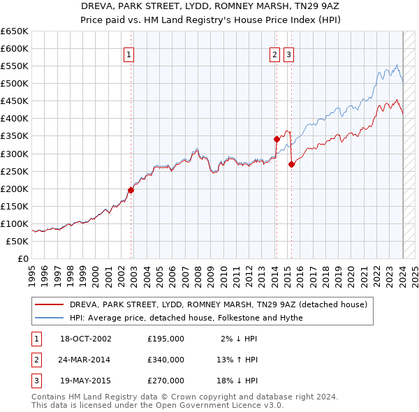 DREVA, PARK STREET, LYDD, ROMNEY MARSH, TN29 9AZ: Price paid vs HM Land Registry's House Price Index