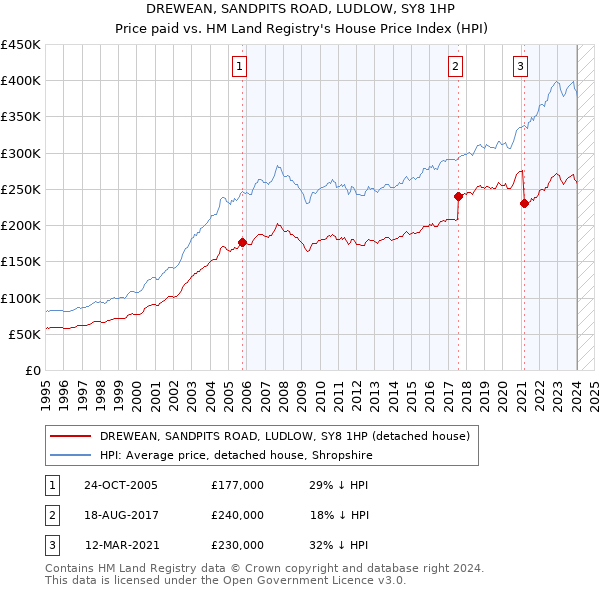 DREWEAN, SANDPITS ROAD, LUDLOW, SY8 1HP: Price paid vs HM Land Registry's House Price Index