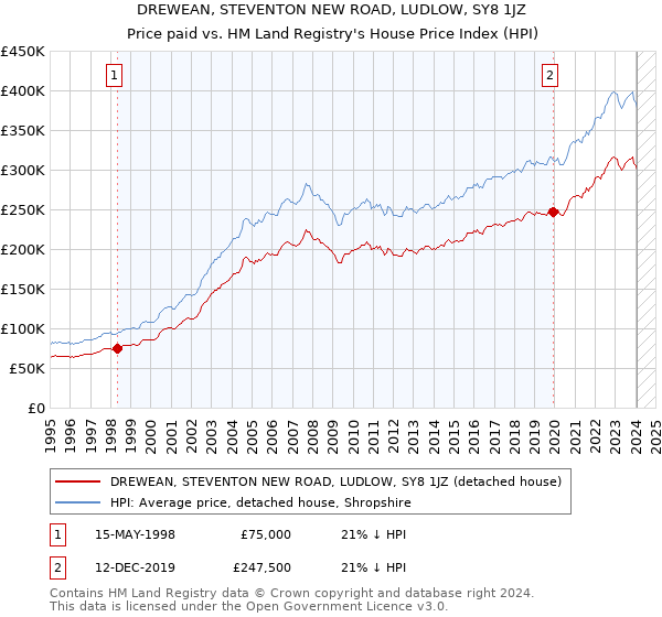 DREWEAN, STEVENTON NEW ROAD, LUDLOW, SY8 1JZ: Price paid vs HM Land Registry's House Price Index