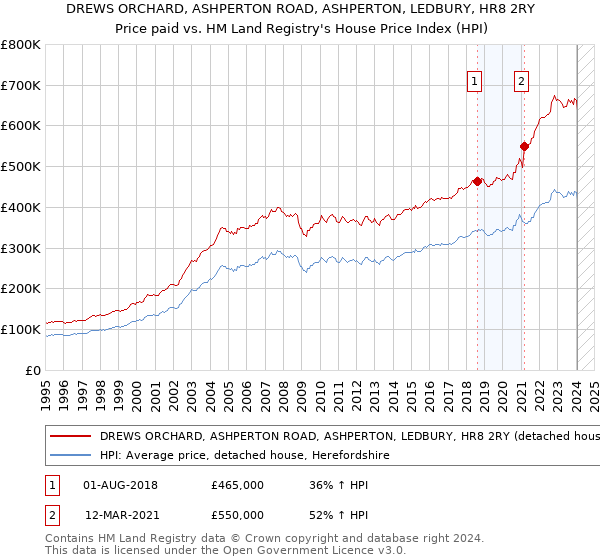 DREWS ORCHARD, ASHPERTON ROAD, ASHPERTON, LEDBURY, HR8 2RY: Price paid vs HM Land Registry's House Price Index