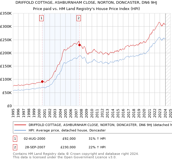 DRIFFOLD COTTAGE, ASHBURNHAM CLOSE, NORTON, DONCASTER, DN6 9HJ: Price paid vs HM Land Registry's House Price Index