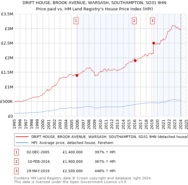 DRIFT HOUSE, BROOK AVENUE, WARSASH, SOUTHAMPTON, SO31 9HN: Price paid vs HM Land Registry's House Price Index