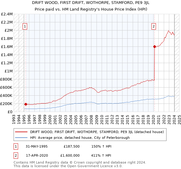DRIFT WOOD, FIRST DRIFT, WOTHORPE, STAMFORD, PE9 3JL: Price paid vs HM Land Registry's House Price Index