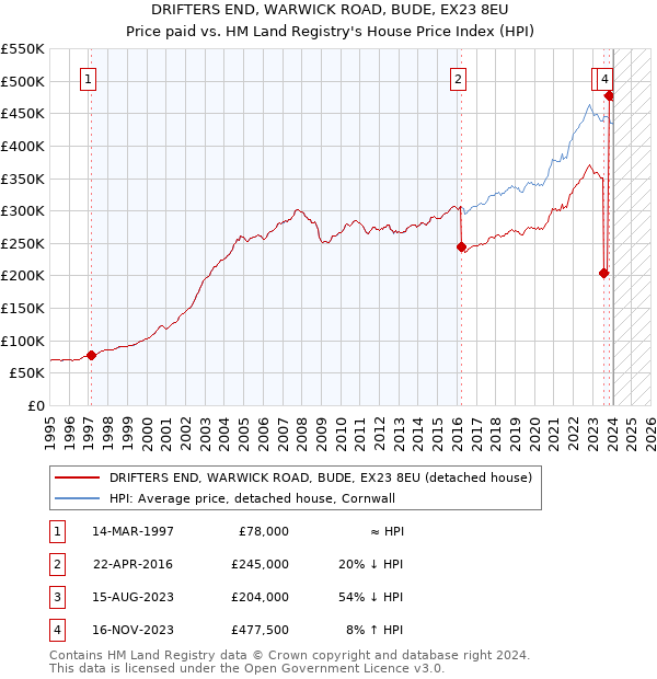 DRIFTERS END, WARWICK ROAD, BUDE, EX23 8EU: Price paid vs HM Land Registry's House Price Index
