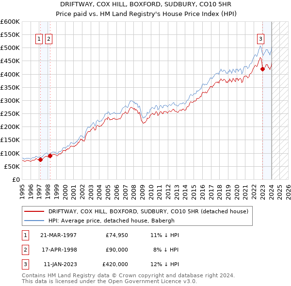 DRIFTWAY, COX HILL, BOXFORD, SUDBURY, CO10 5HR: Price paid vs HM Land Registry's House Price Index