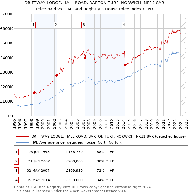 DRIFTWAY LODGE, HALL ROAD, BARTON TURF, NORWICH, NR12 8AR: Price paid vs HM Land Registry's House Price Index