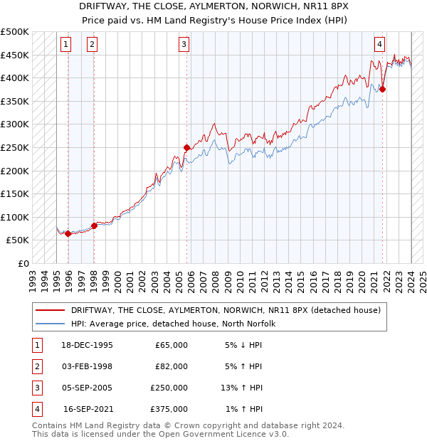 DRIFTWAY, THE CLOSE, AYLMERTON, NORWICH, NR11 8PX: Price paid vs HM Land Registry's House Price Index