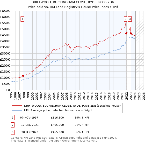 DRIFTWOOD, BUCKINGHAM CLOSE, RYDE, PO33 2DN: Price paid vs HM Land Registry's House Price Index