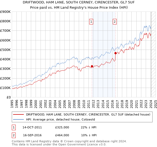 DRIFTWOOD, HAM LANE, SOUTH CERNEY, CIRENCESTER, GL7 5UF: Price paid vs HM Land Registry's House Price Index