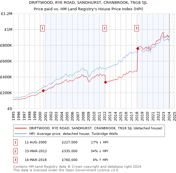 DRIFTWOOD, RYE ROAD, SANDHURST, CRANBROOK, TN18 5JL: Price paid vs HM Land Registry's House Price Index