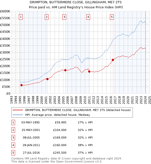 DRIMPTON, BUTTERMERE CLOSE, GILLINGHAM, ME7 2TS: Price paid vs HM Land Registry's House Price Index