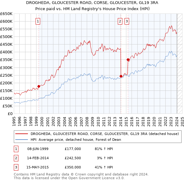 DROGHEDA, GLOUCESTER ROAD, CORSE, GLOUCESTER, GL19 3RA: Price paid vs HM Land Registry's House Price Index