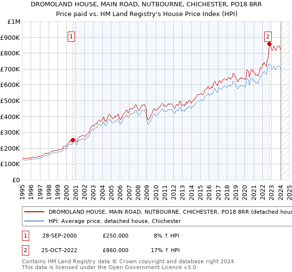 DROMOLAND HOUSE, MAIN ROAD, NUTBOURNE, CHICHESTER, PO18 8RR: Price paid vs HM Land Registry's House Price Index
