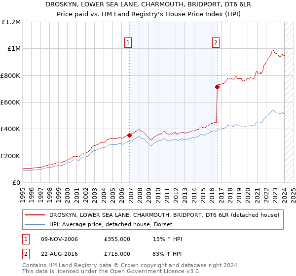 DROSKYN, LOWER SEA LANE, CHARMOUTH, BRIDPORT, DT6 6LR: Price paid vs HM Land Registry's House Price Index