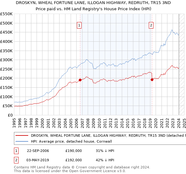 DROSKYN, WHEAL FORTUNE LANE, ILLOGAN HIGHWAY, REDRUTH, TR15 3ND: Price paid vs HM Land Registry's House Price Index
