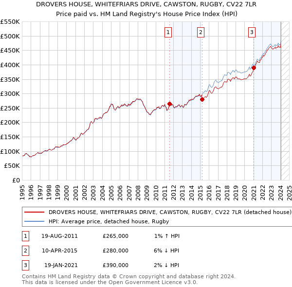 DROVERS HOUSE, WHITEFRIARS DRIVE, CAWSTON, RUGBY, CV22 7LR: Price paid vs HM Land Registry's House Price Index