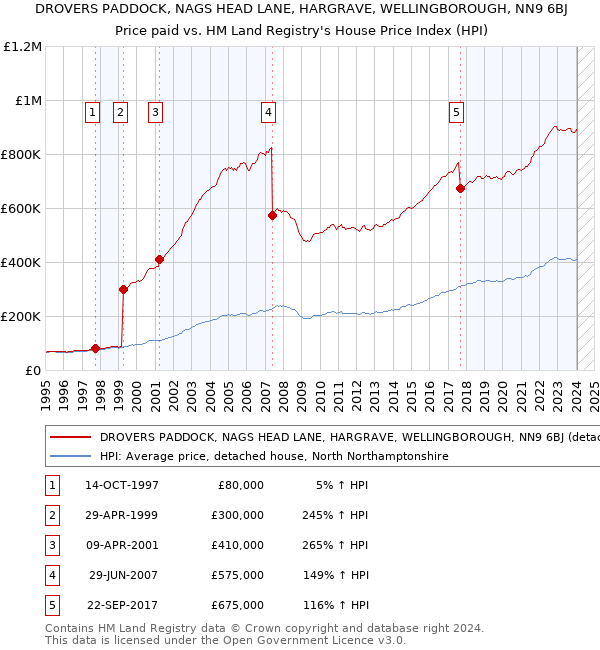 DROVERS PADDOCK, NAGS HEAD LANE, HARGRAVE, WELLINGBOROUGH, NN9 6BJ: Price paid vs HM Land Registry's House Price Index
