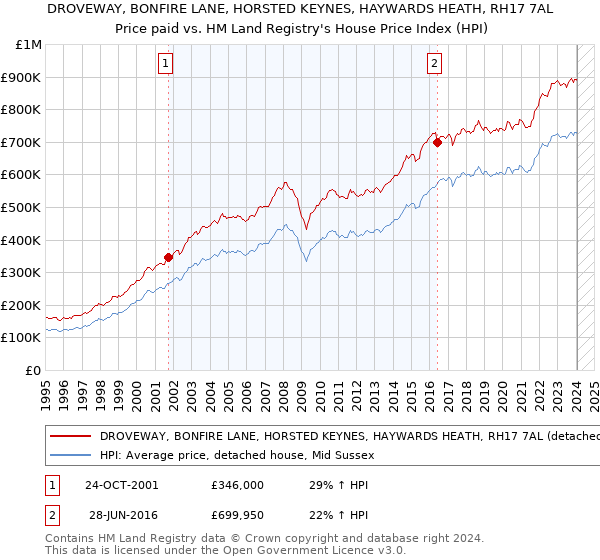 DROVEWAY, BONFIRE LANE, HORSTED KEYNES, HAYWARDS HEATH, RH17 7AL: Price paid vs HM Land Registry's House Price Index