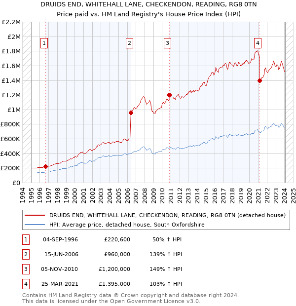 DRUIDS END, WHITEHALL LANE, CHECKENDON, READING, RG8 0TN: Price paid vs HM Land Registry's House Price Index