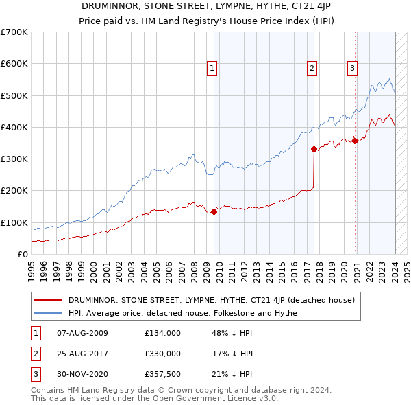 DRUMINNOR, STONE STREET, LYMPNE, HYTHE, CT21 4JP: Price paid vs HM Land Registry's House Price Index