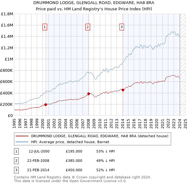 DRUMMOND LODGE, GLENGALL ROAD, EDGWARE, HA8 8RA: Price paid vs HM Land Registry's House Price Index