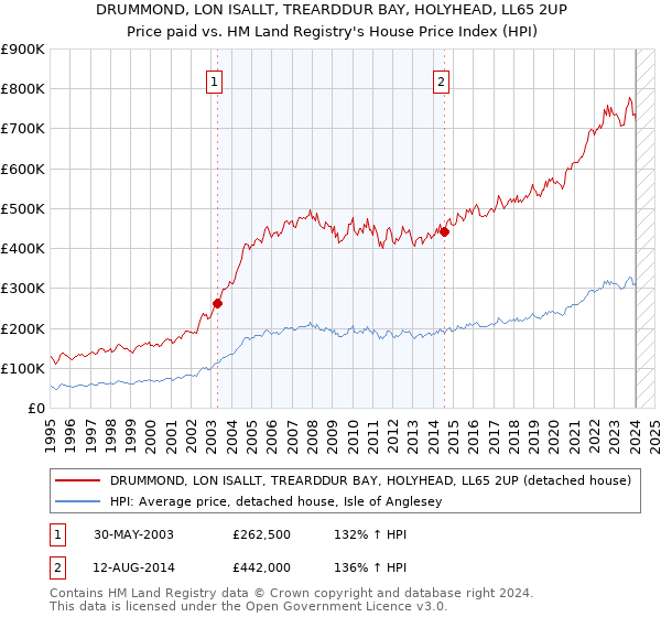 DRUMMOND, LON ISALLT, TREARDDUR BAY, HOLYHEAD, LL65 2UP: Price paid vs HM Land Registry's House Price Index
