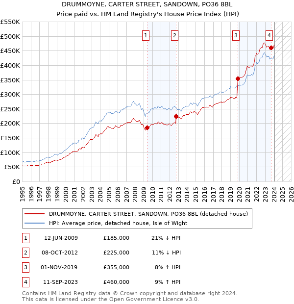 DRUMMOYNE, CARTER STREET, SANDOWN, PO36 8BL: Price paid vs HM Land Registry's House Price Index