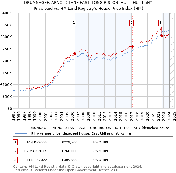 DRUMNAGEE, ARNOLD LANE EAST, LONG RISTON, HULL, HU11 5HY: Price paid vs HM Land Registry's House Price Index