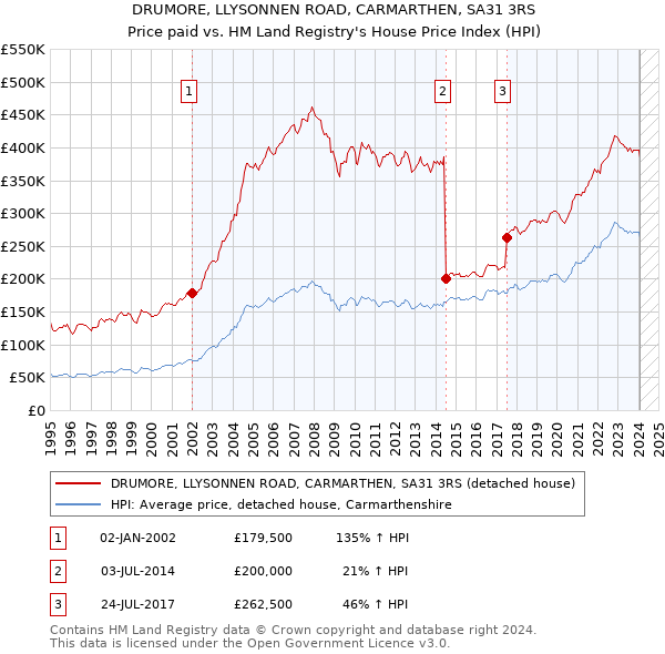 DRUMORE, LLYSONNEN ROAD, CARMARTHEN, SA31 3RS: Price paid vs HM Land Registry's House Price Index