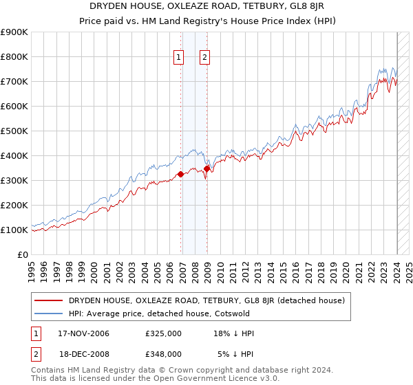 DRYDEN HOUSE, OXLEAZE ROAD, TETBURY, GL8 8JR: Price paid vs HM Land Registry's House Price Index