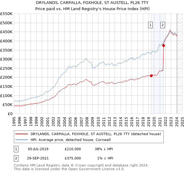 DRYLANDS, CARPALLA, FOXHOLE, ST AUSTELL, PL26 7TY: Price paid vs HM Land Registry's House Price Index