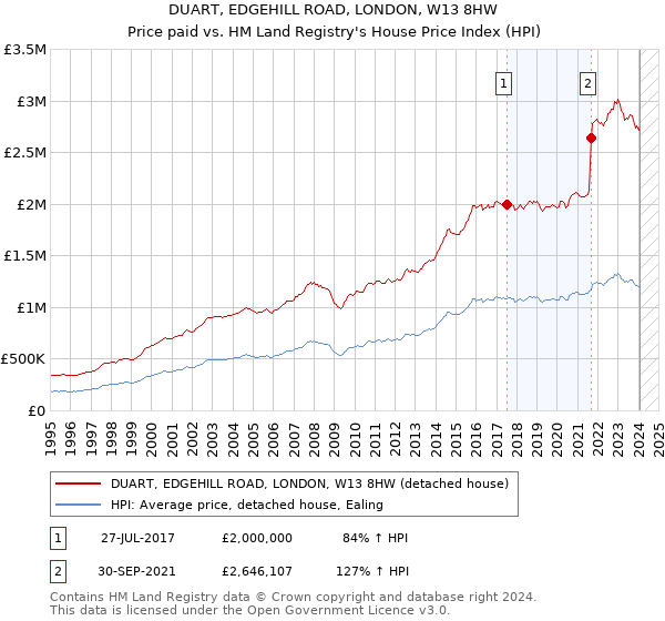 DUART, EDGEHILL ROAD, LONDON, W13 8HW: Price paid vs HM Land Registry's House Price Index