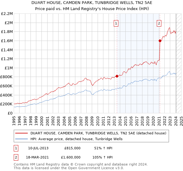 DUART HOUSE, CAMDEN PARK, TUNBRIDGE WELLS, TN2 5AE: Price paid vs HM Land Registry's House Price Index