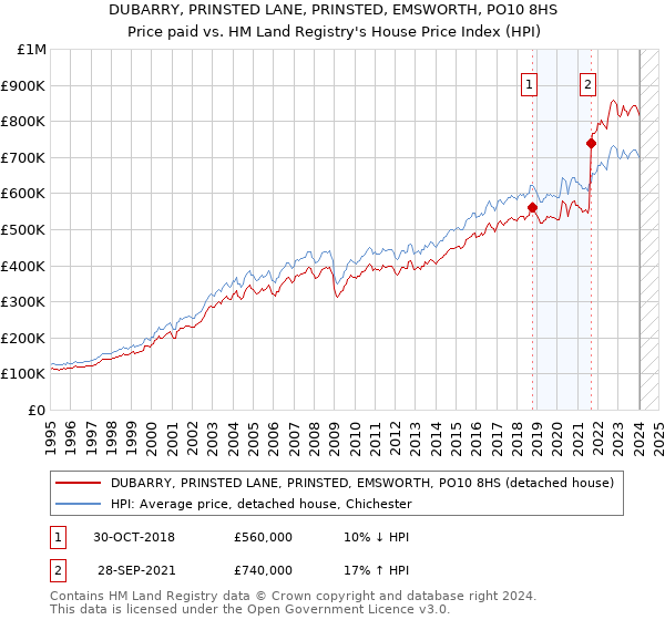 DUBARRY, PRINSTED LANE, PRINSTED, EMSWORTH, PO10 8HS: Price paid vs HM Land Registry's House Price Index