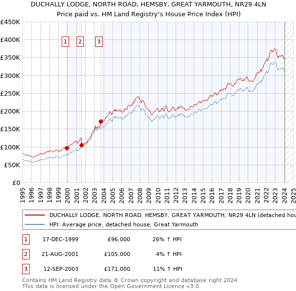 DUCHALLY LODGE, NORTH ROAD, HEMSBY, GREAT YARMOUTH, NR29 4LN: Price paid vs HM Land Registry's House Price Index
