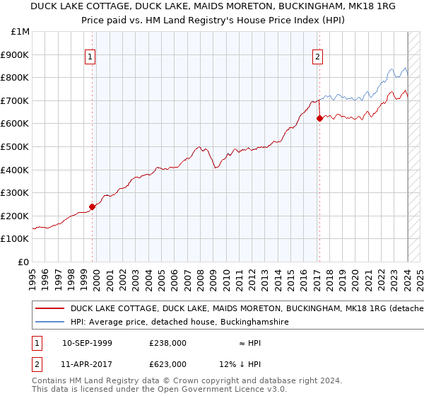DUCK LAKE COTTAGE, DUCK LAKE, MAIDS MORETON, BUCKINGHAM, MK18 1RG: Price paid vs HM Land Registry's House Price Index