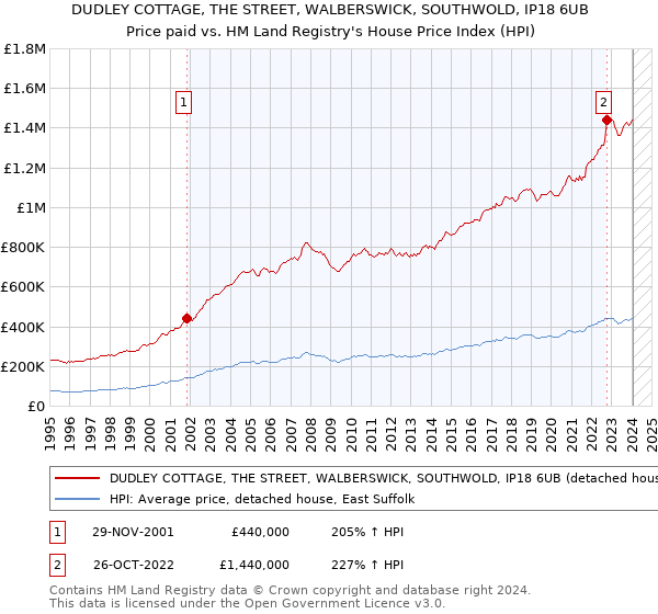 DUDLEY COTTAGE, THE STREET, WALBERSWICK, SOUTHWOLD, IP18 6UB: Price paid vs HM Land Registry's House Price Index