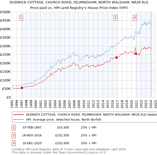 DUDWICK COTTAGE, CHURCH ROAD, FELMINGHAM, NORTH WALSHAM, NR28 0LQ: Price paid vs HM Land Registry's House Price Index