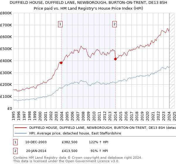 DUFFIELD HOUSE, DUFFIELD LANE, NEWBOROUGH, BURTON-ON-TRENT, DE13 8SH: Price paid vs HM Land Registry's House Price Index