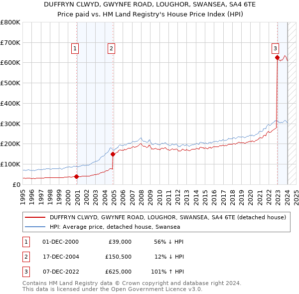 DUFFRYN CLWYD, GWYNFE ROAD, LOUGHOR, SWANSEA, SA4 6TE: Price paid vs HM Land Registry's House Price Index