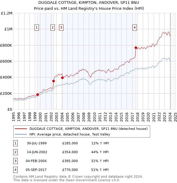 DUGDALE COTTAGE, KIMPTON, ANDOVER, SP11 8NU: Price paid vs HM Land Registry's House Price Index