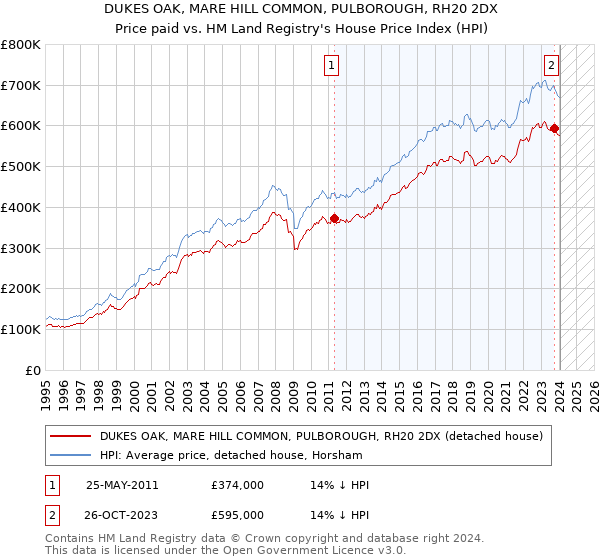 DUKES OAK, MARE HILL COMMON, PULBOROUGH, RH20 2DX: Price paid vs HM Land Registry's House Price Index