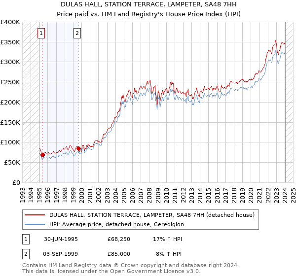 DULAS HALL, STATION TERRACE, LAMPETER, SA48 7HH: Price paid vs HM Land Registry's House Price Index