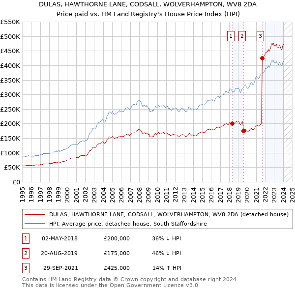 DULAS, HAWTHORNE LANE, CODSALL, WOLVERHAMPTON, WV8 2DA: Price paid vs HM Land Registry's House Price Index