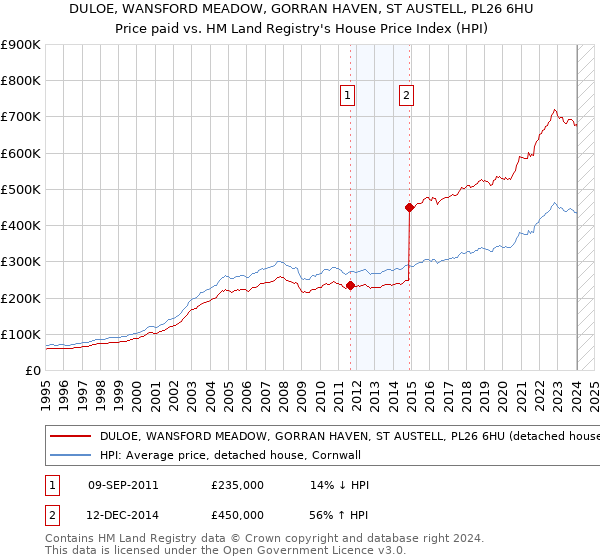 DULOE, WANSFORD MEADOW, GORRAN HAVEN, ST AUSTELL, PL26 6HU: Price paid vs HM Land Registry's House Price Index