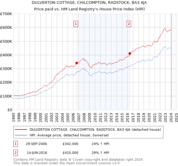 DULVERTON COTTAGE, CHILCOMPTON, RADSTOCK, BA3 4JA: Price paid vs HM Land Registry's House Price Index