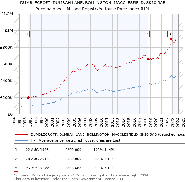 DUMBLECROFT, DUMBAH LANE, BOLLINGTON, MACCLESFIELD, SK10 5AB: Price paid vs HM Land Registry's House Price Index
